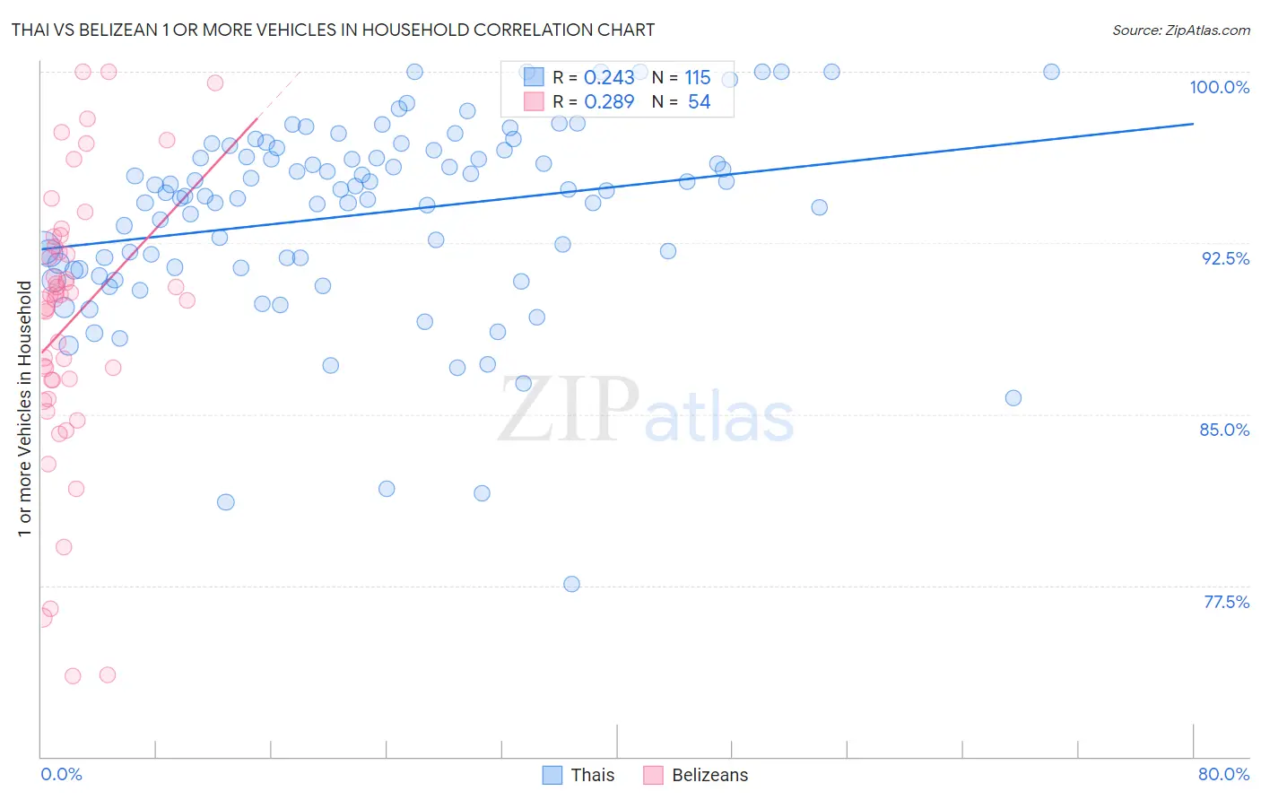 Thai vs Belizean 1 or more Vehicles in Household