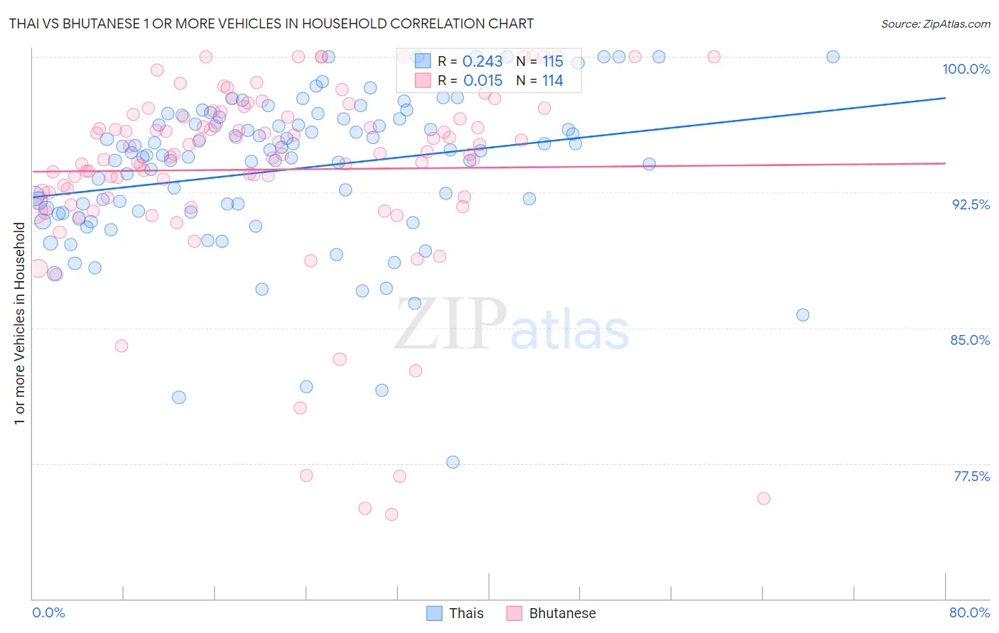 Thai vs Bhutanese 1 or more Vehicles in Household