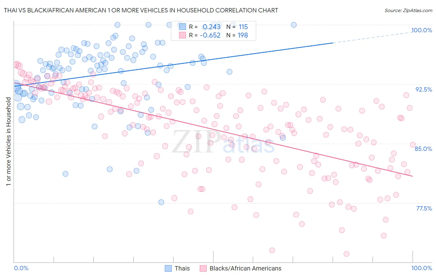 Thai vs Black/African American 1 or more Vehicles in Household