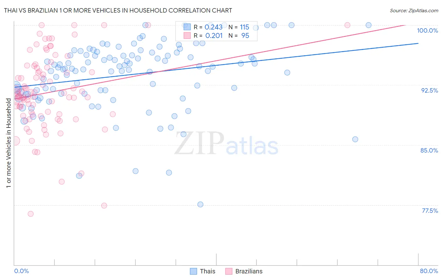 Thai vs Brazilian 1 or more Vehicles in Household