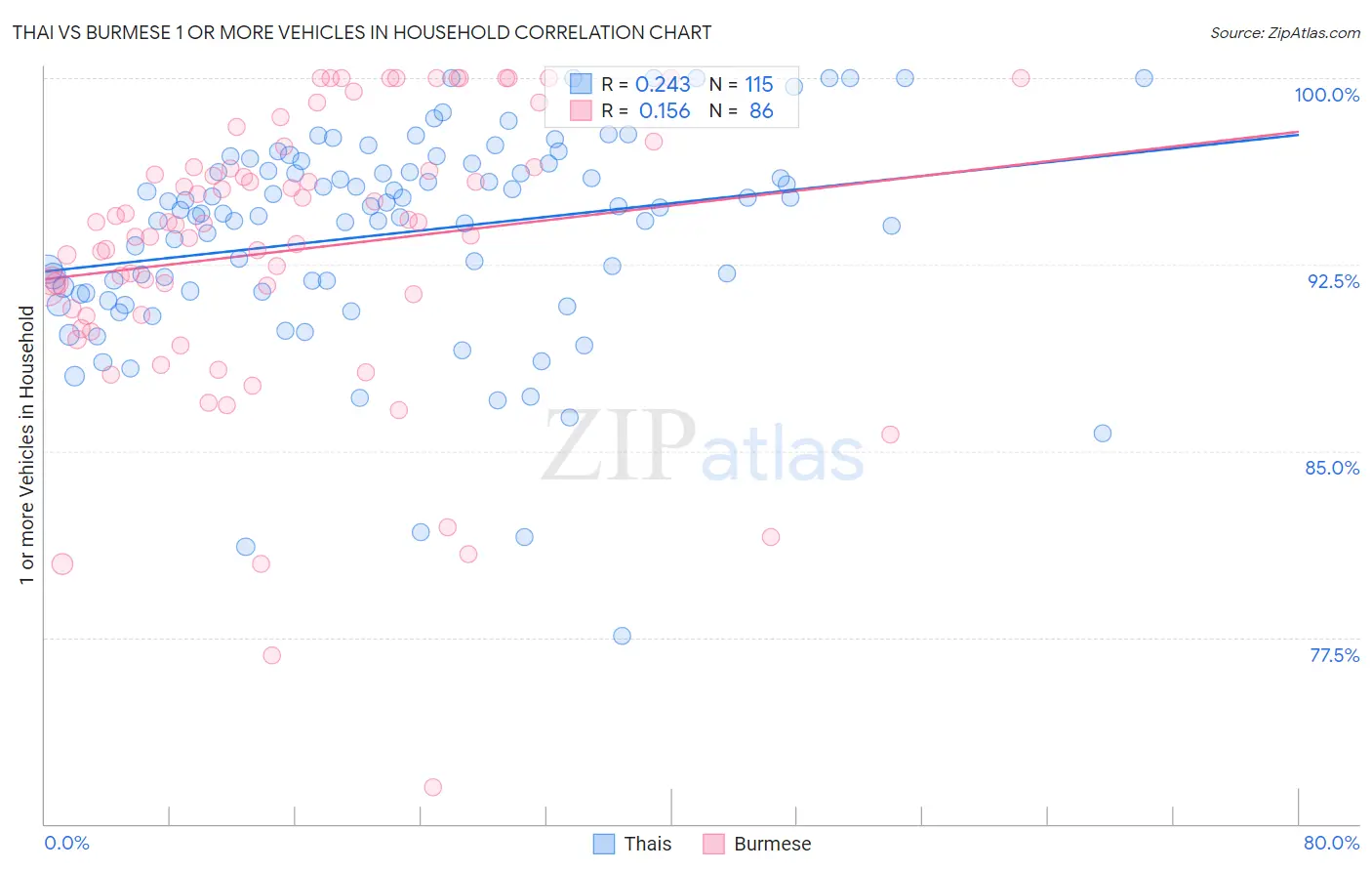Thai vs Burmese 1 or more Vehicles in Household