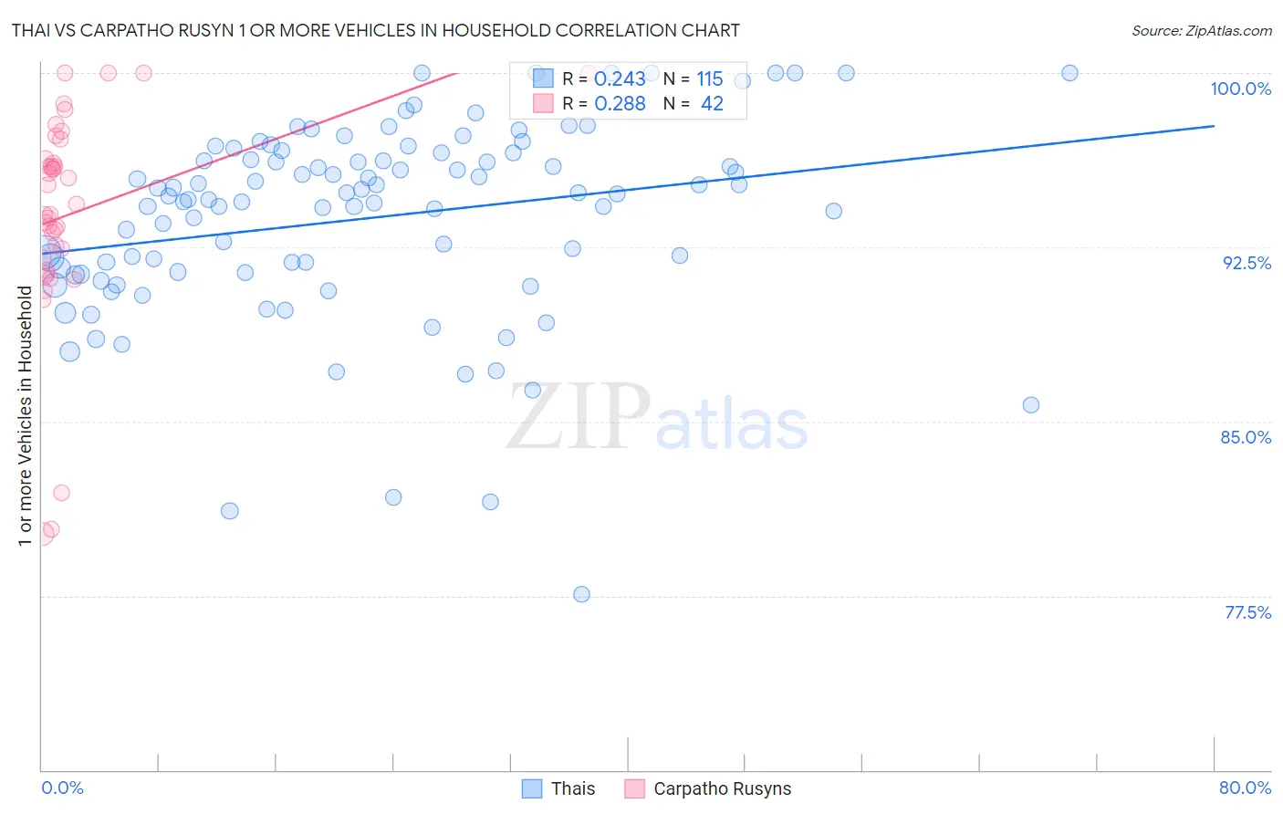 Thai vs Carpatho Rusyn 1 or more Vehicles in Household