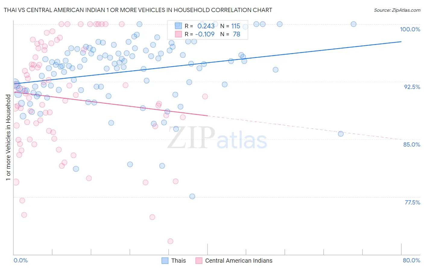 Thai vs Central American Indian 1 or more Vehicles in Household