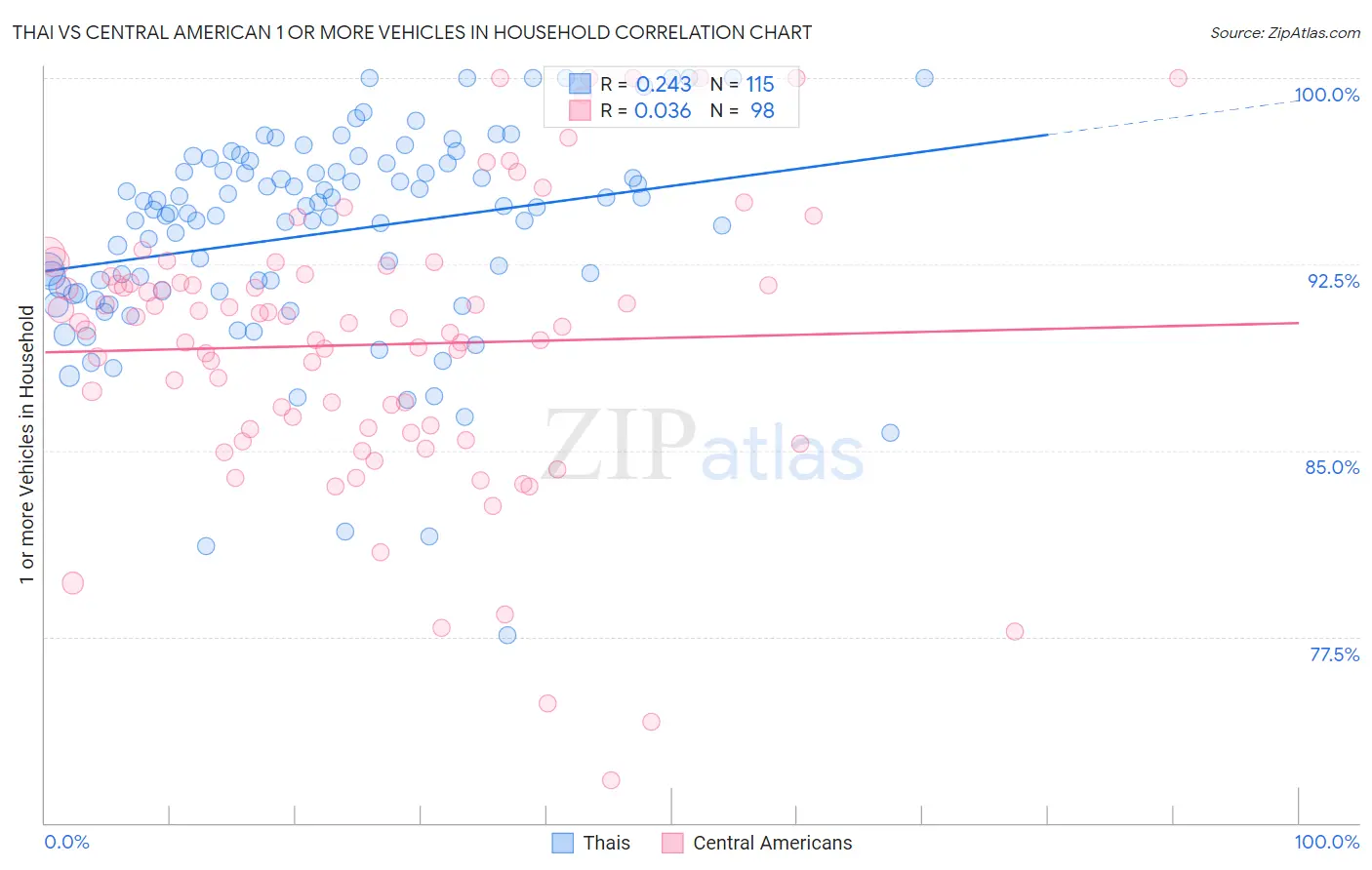 Thai vs Central American 1 or more Vehicles in Household