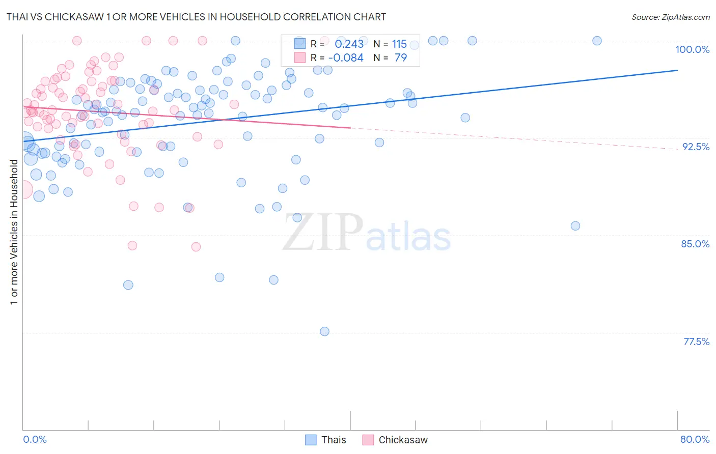 Thai vs Chickasaw 1 or more Vehicles in Household