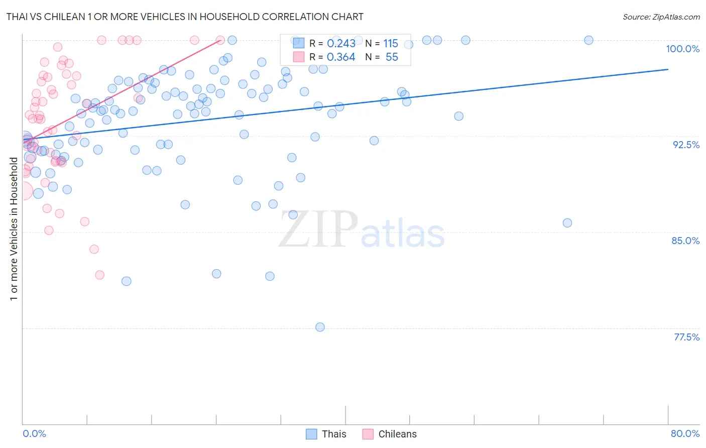 Thai vs Chilean 1 or more Vehicles in Household