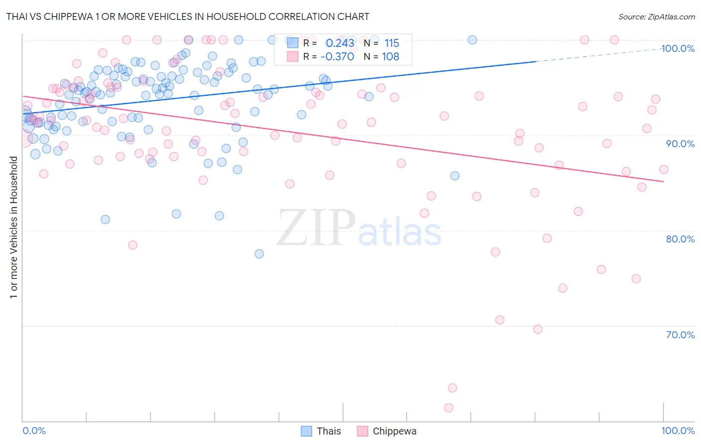 Thai vs Chippewa 1 or more Vehicles in Household