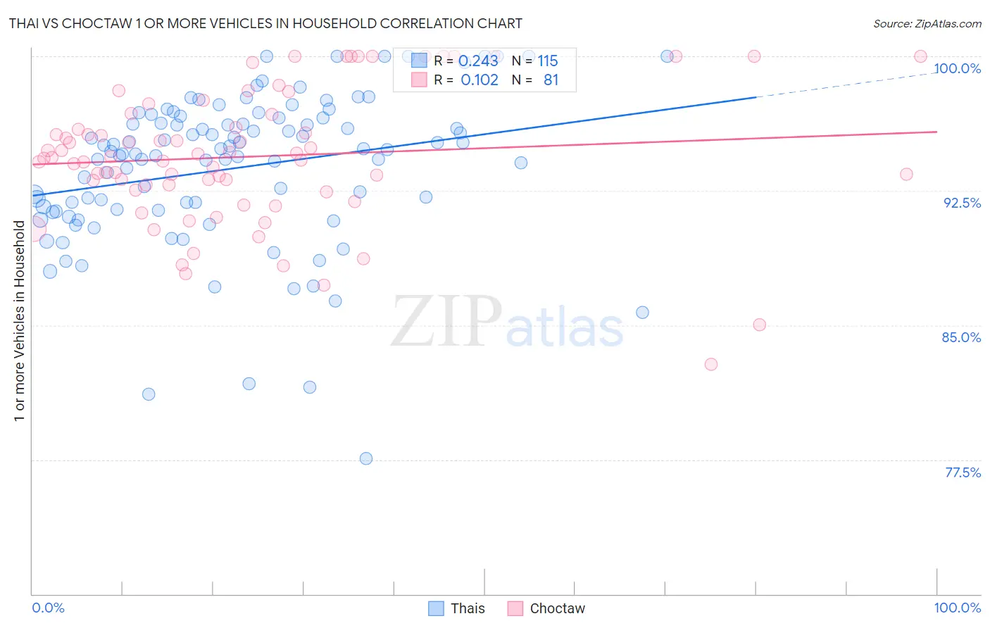 Thai vs Choctaw 1 or more Vehicles in Household