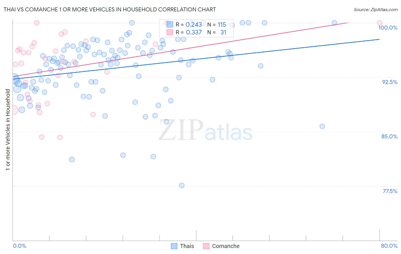 Thai vs Comanche 1 or more Vehicles in Household