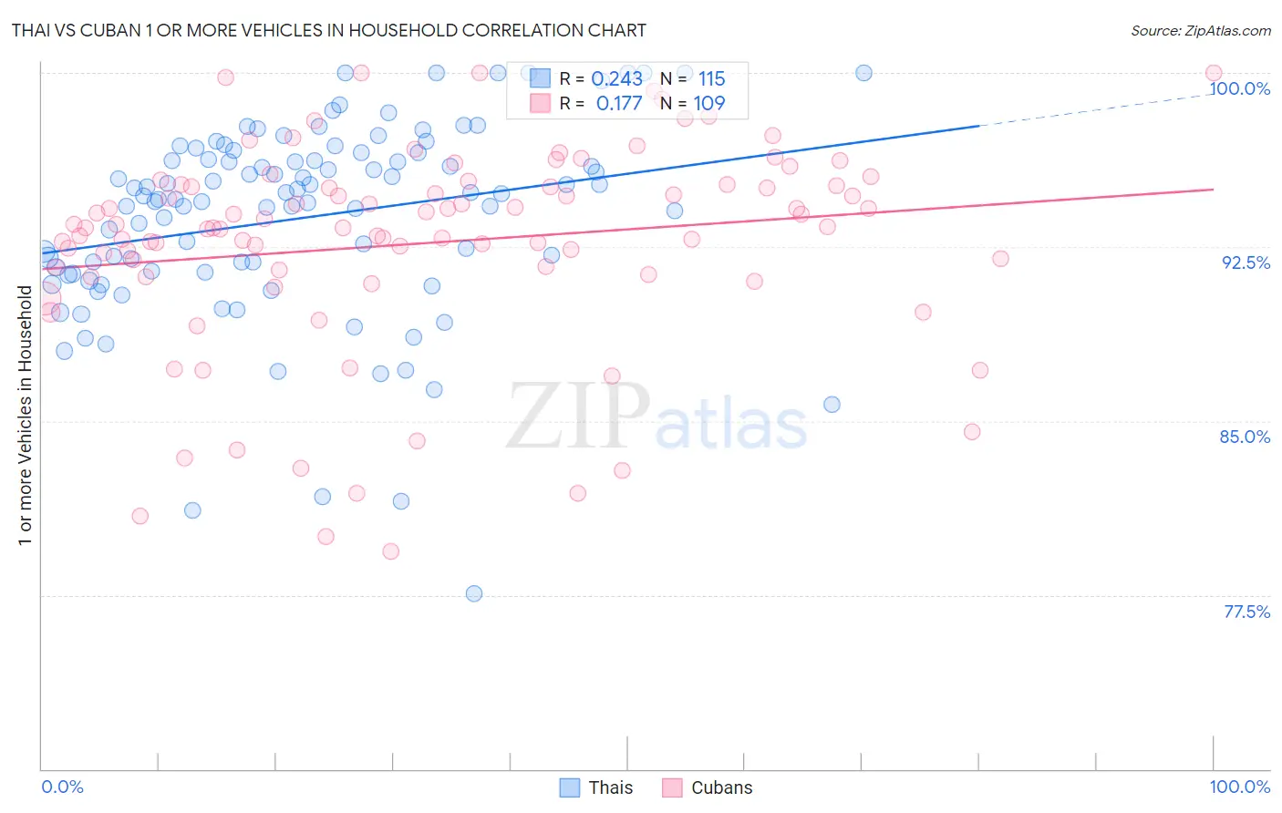 Thai vs Cuban 1 or more Vehicles in Household