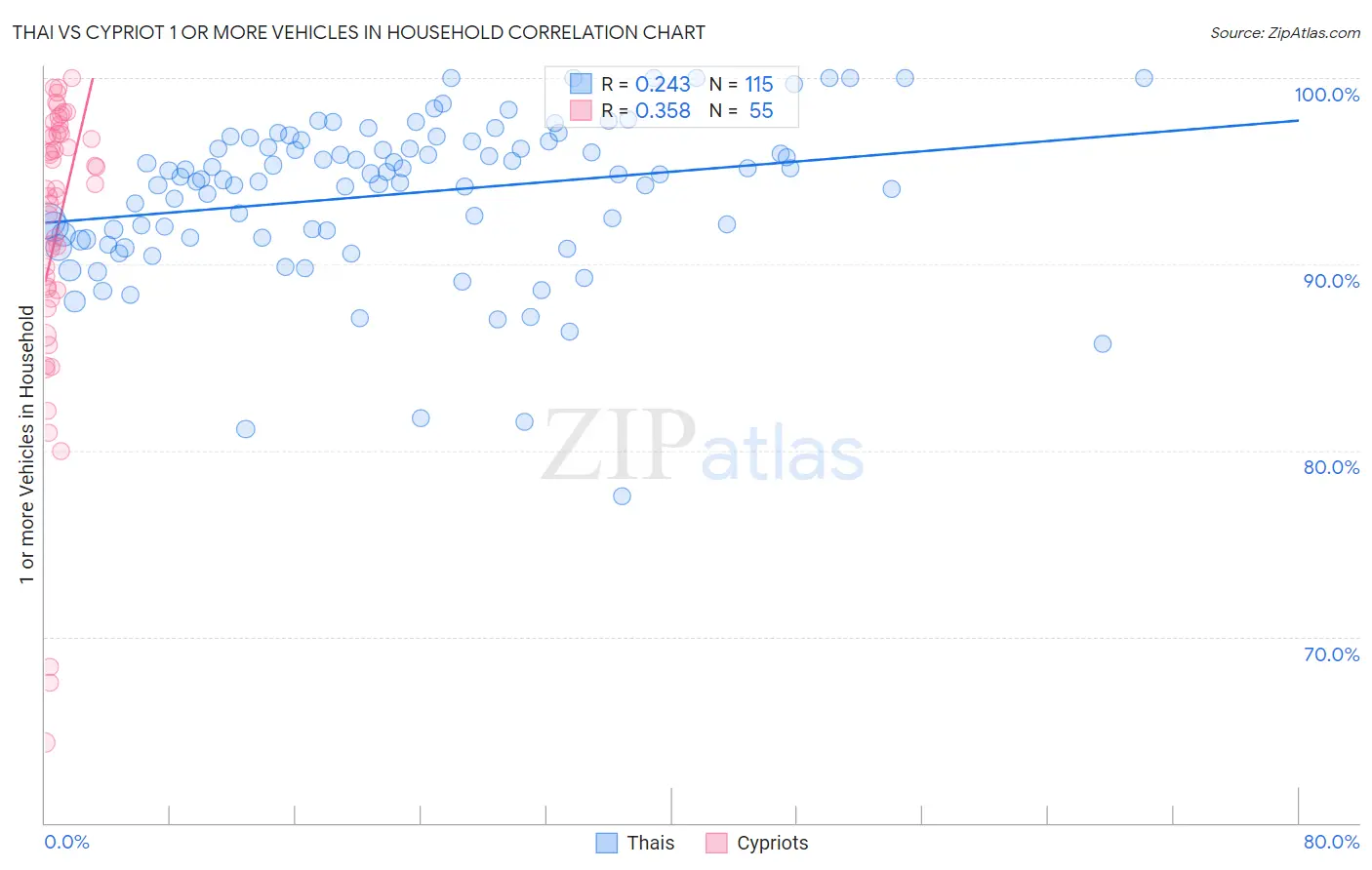 Thai vs Cypriot 1 or more Vehicles in Household