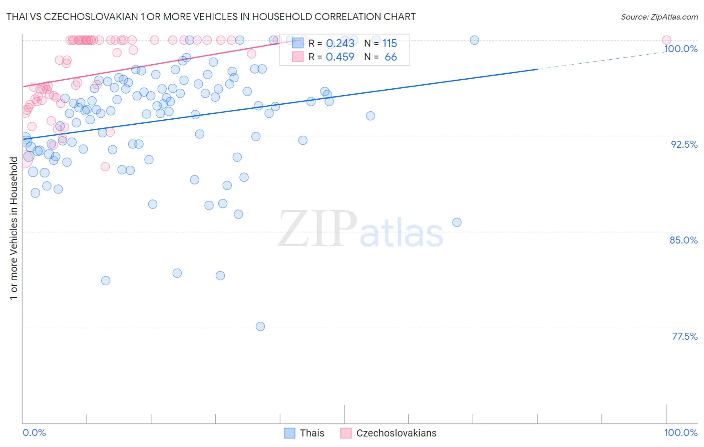Thai vs Czechoslovakian 1 or more Vehicles in Household