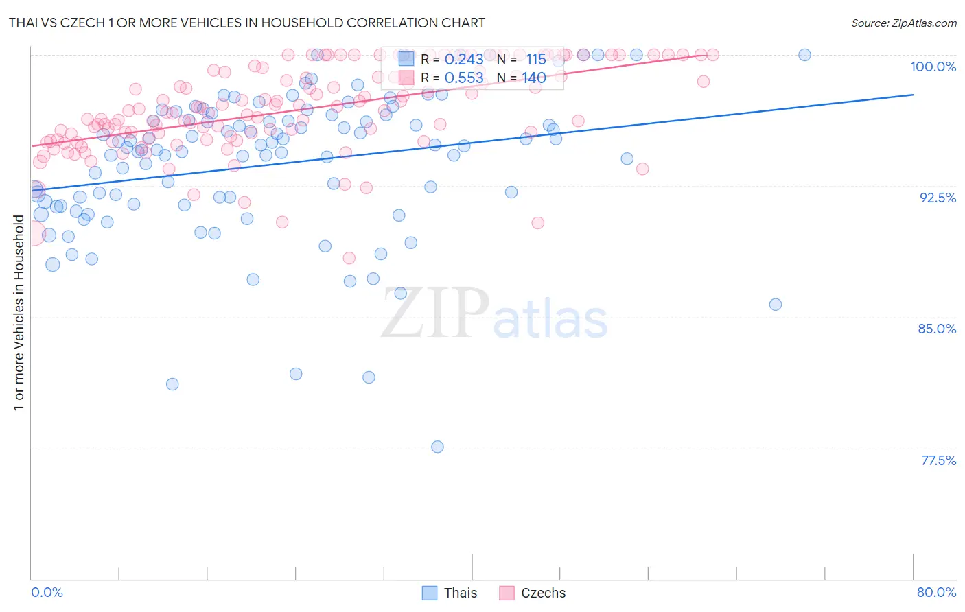 Thai vs Czech 1 or more Vehicles in Household