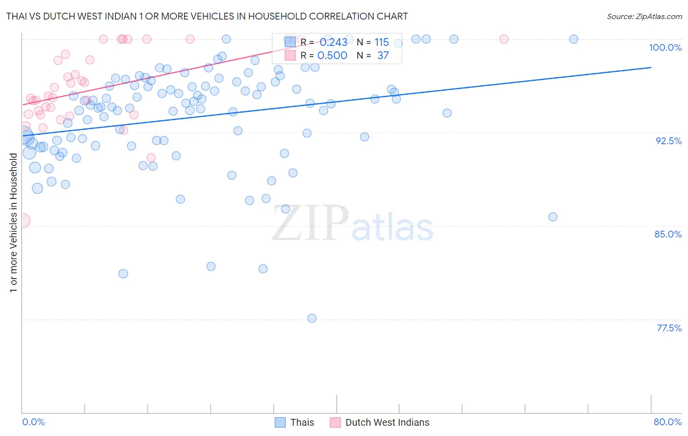 Thai vs Dutch West Indian 1 or more Vehicles in Household