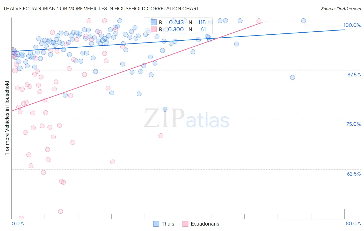 Thai vs Ecuadorian 1 or more Vehicles in Household