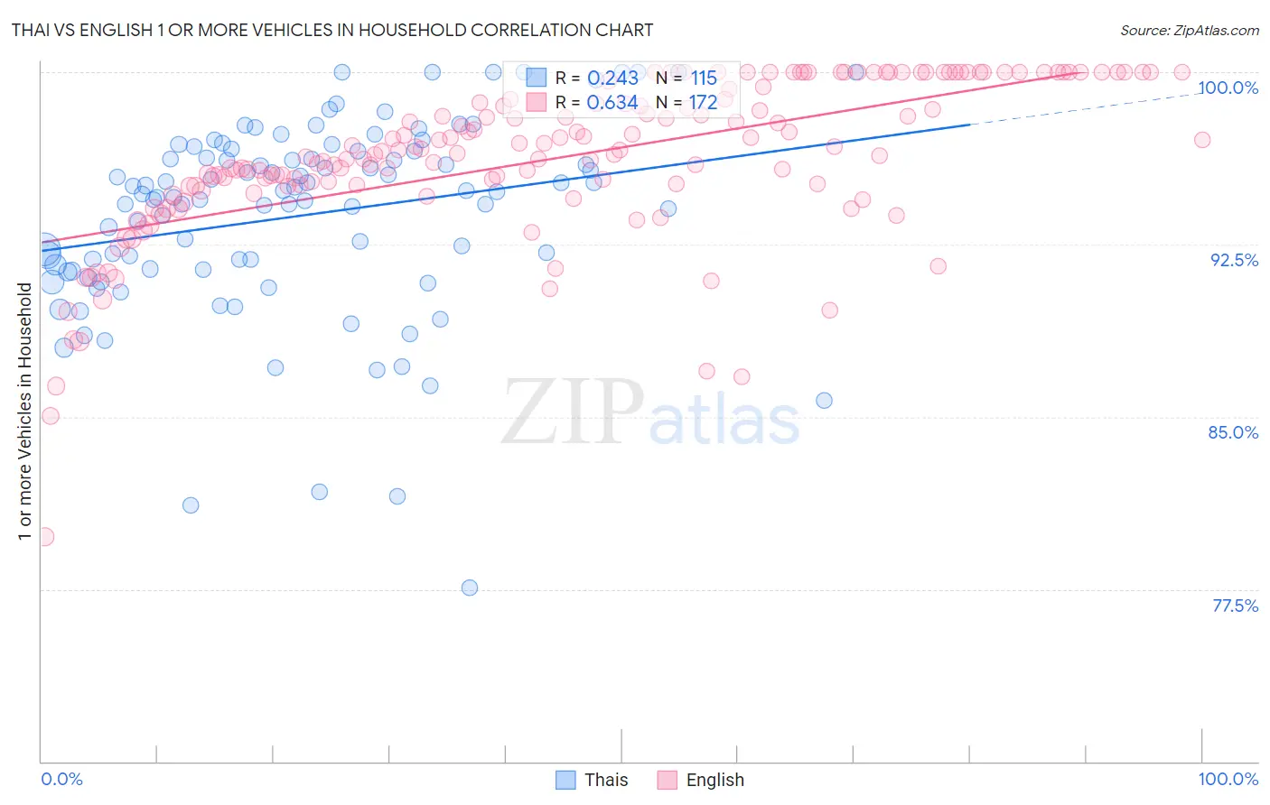 Thai vs English 1 or more Vehicles in Household