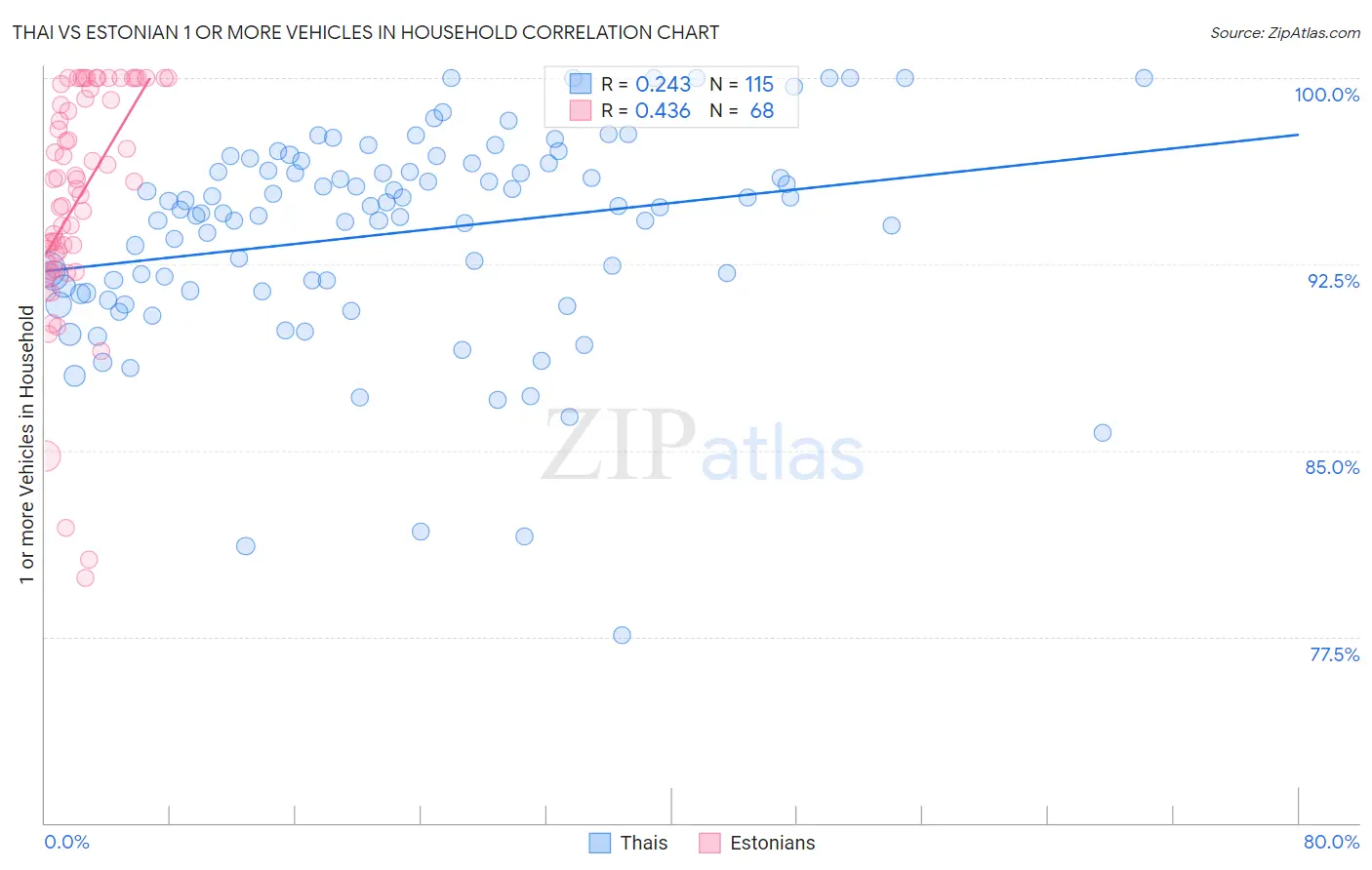 Thai vs Estonian 1 or more Vehicles in Household