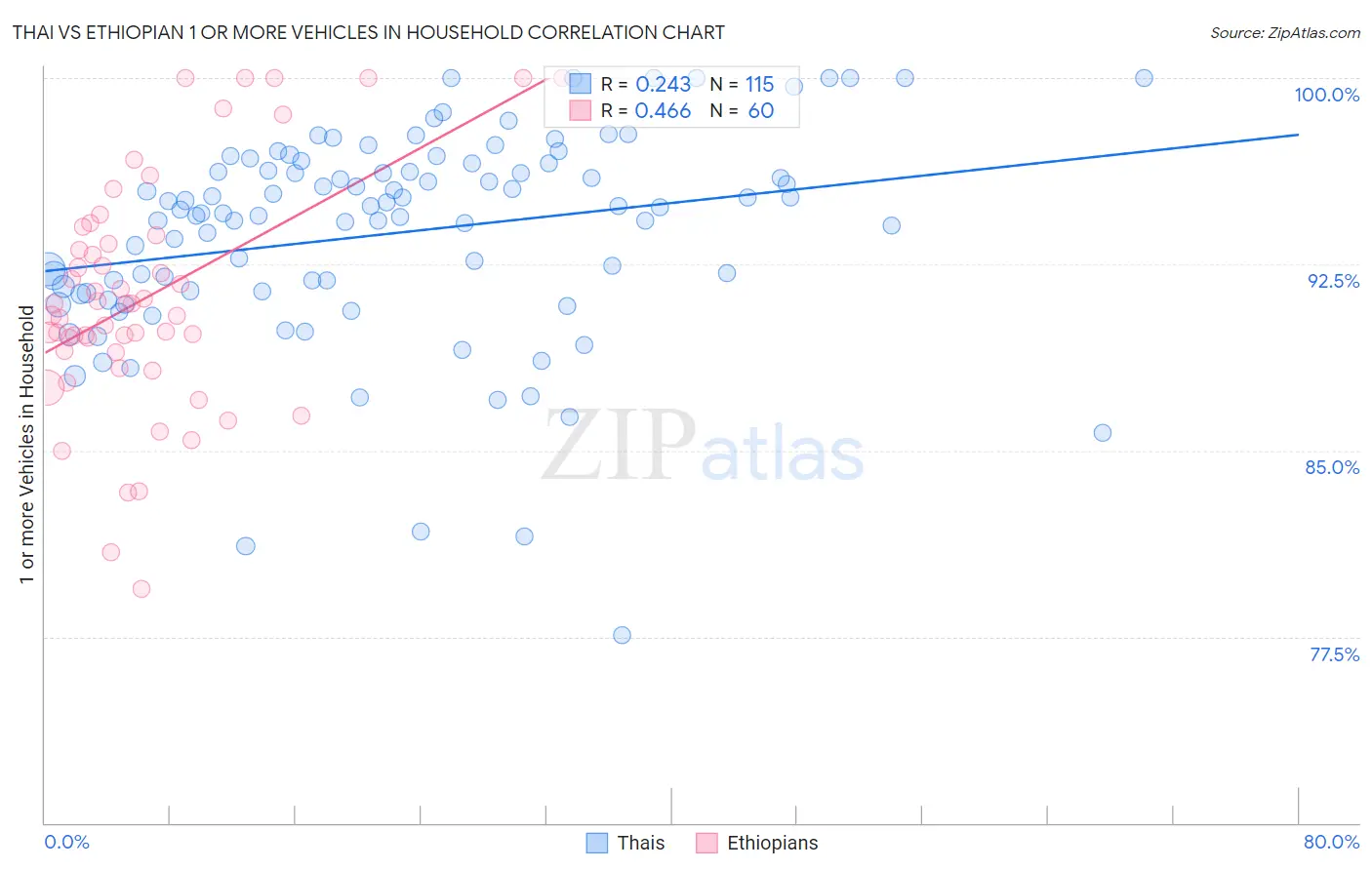 Thai vs Ethiopian 1 or more Vehicles in Household