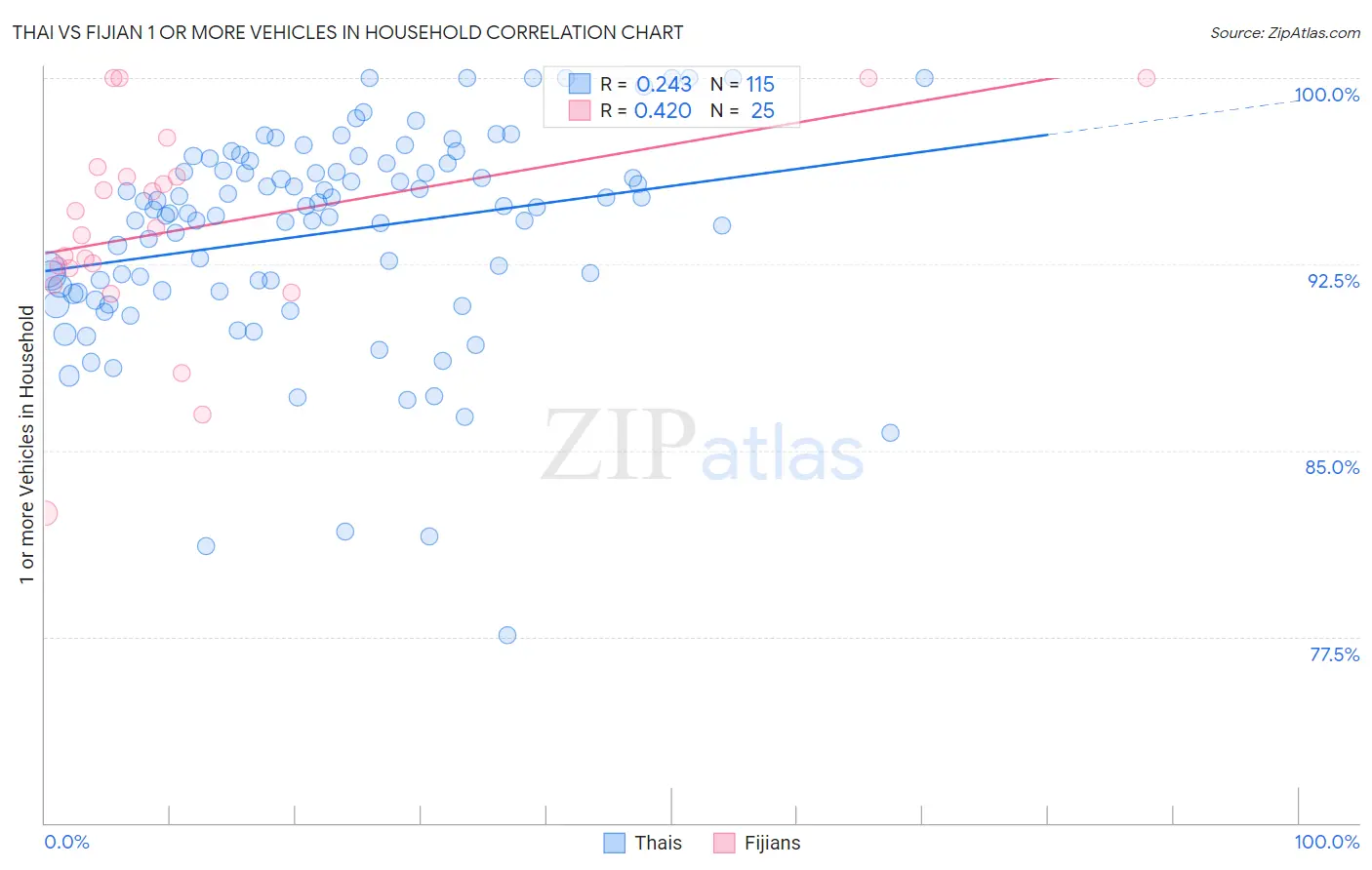 Thai vs Fijian 1 or more Vehicles in Household