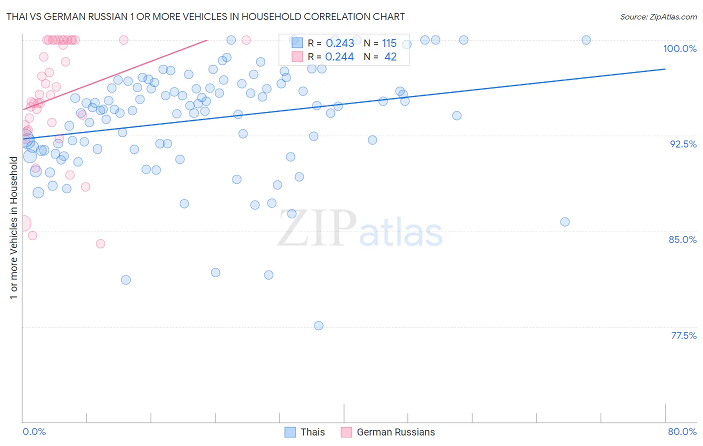 Thai vs German Russian 1 or more Vehicles in Household