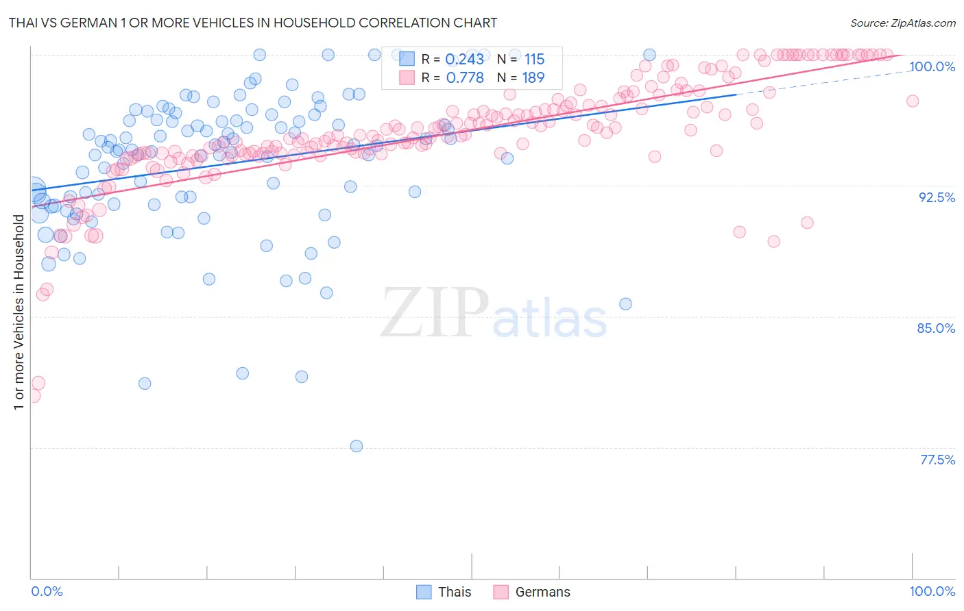 Thai vs German 1 or more Vehicles in Household