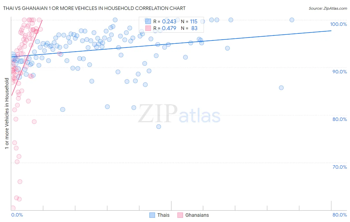 Thai vs Ghanaian 1 or more Vehicles in Household