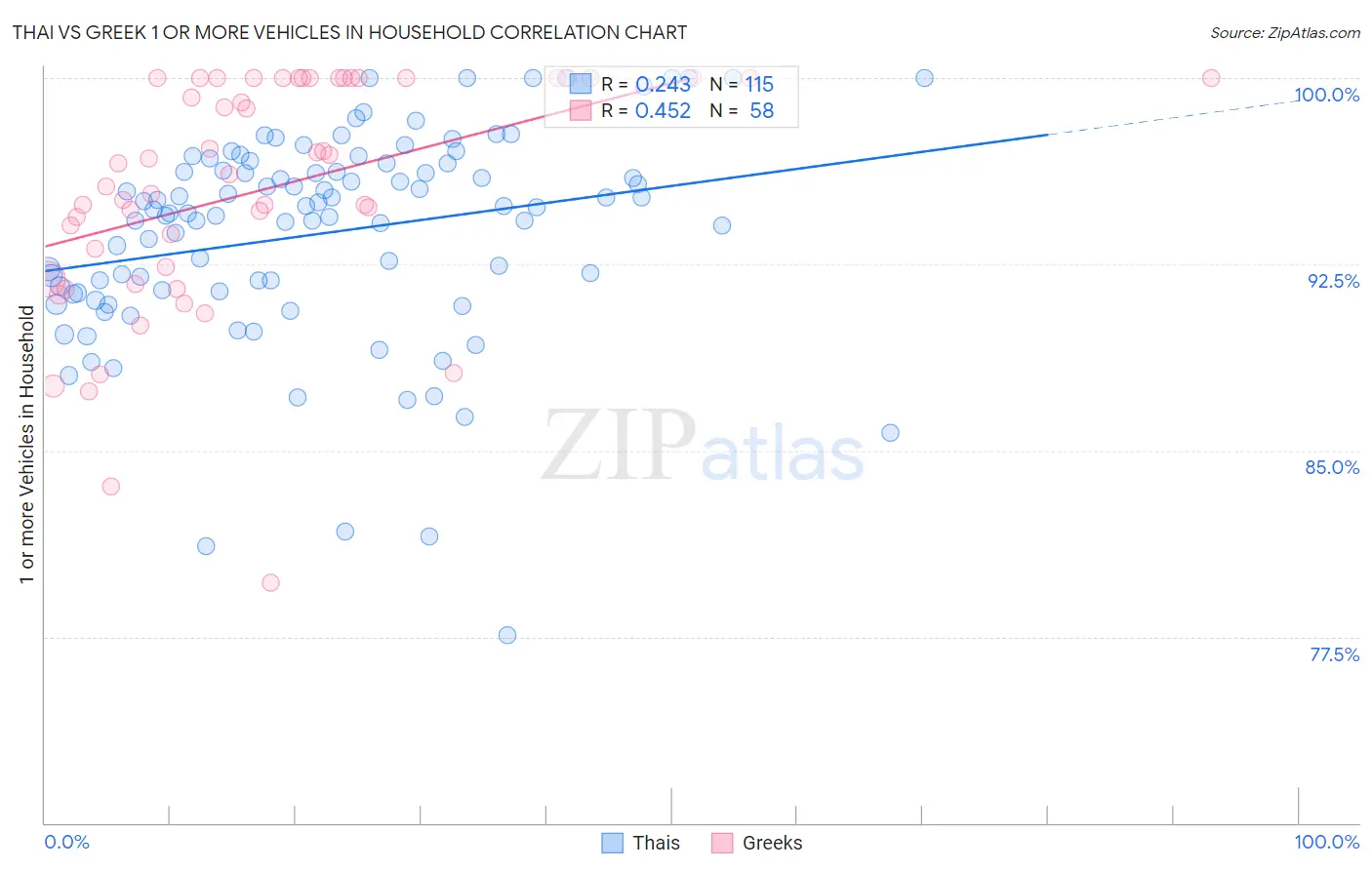 Thai vs Greek 1 or more Vehicles in Household
