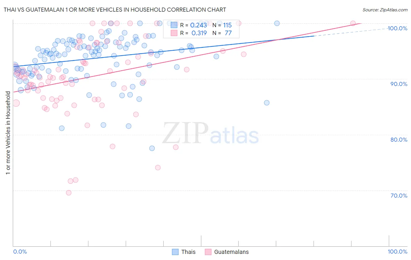 Thai vs Guatemalan 1 or more Vehicles in Household