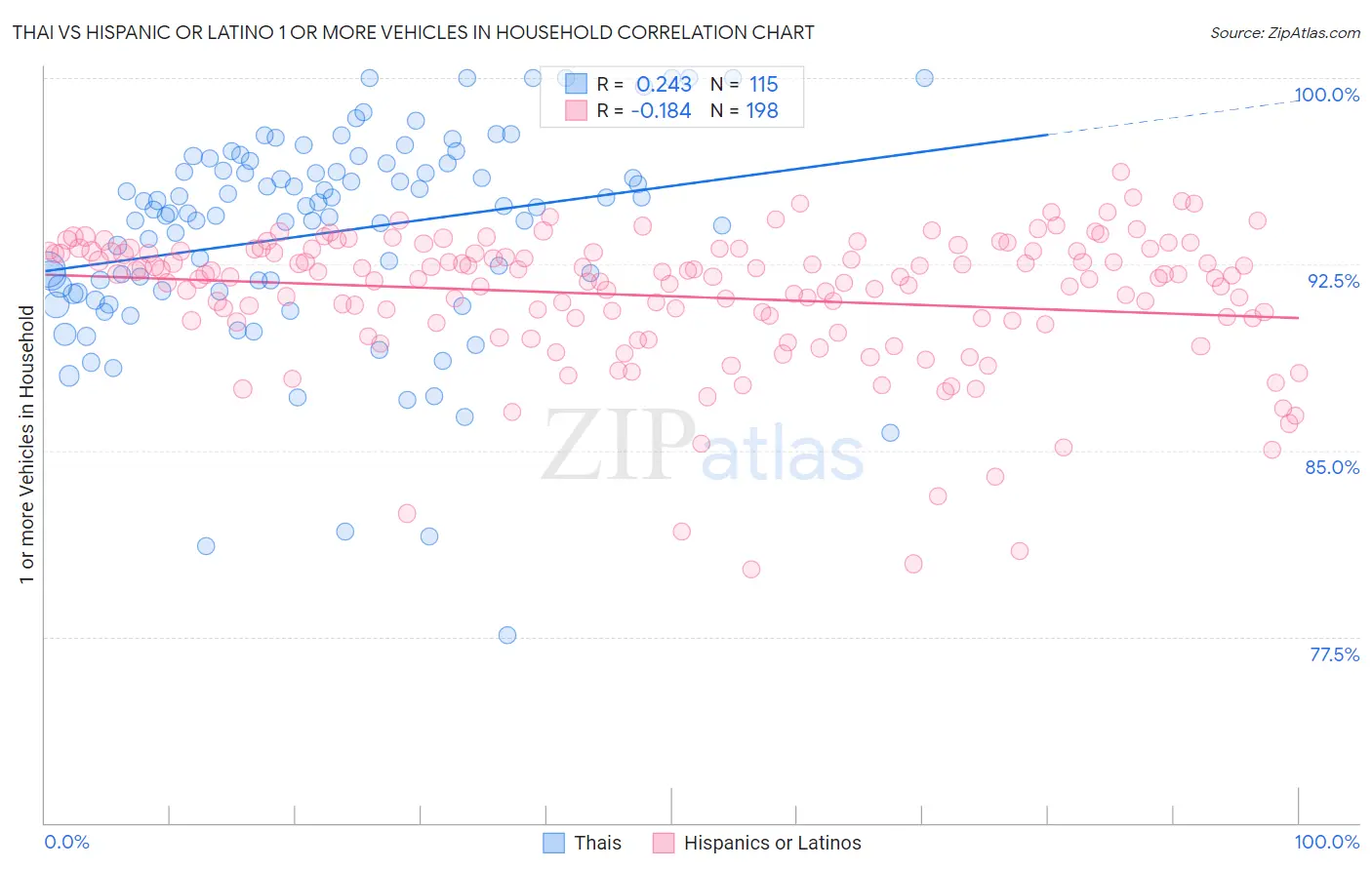 Thai vs Hispanic or Latino 1 or more Vehicles in Household