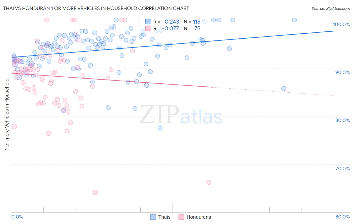 Thai vs Honduran 1 or more Vehicles in Household