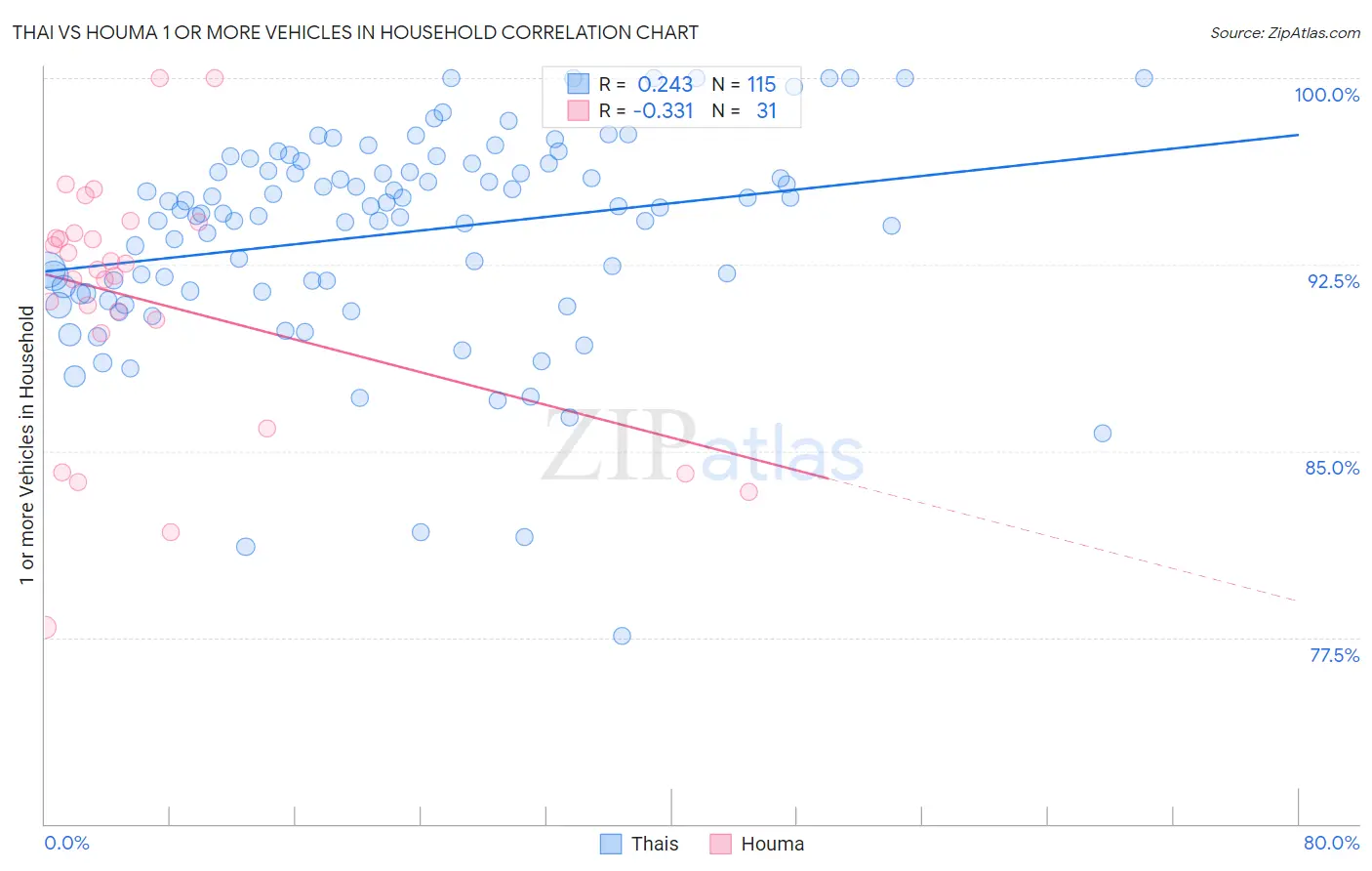 Thai vs Houma 1 or more Vehicles in Household