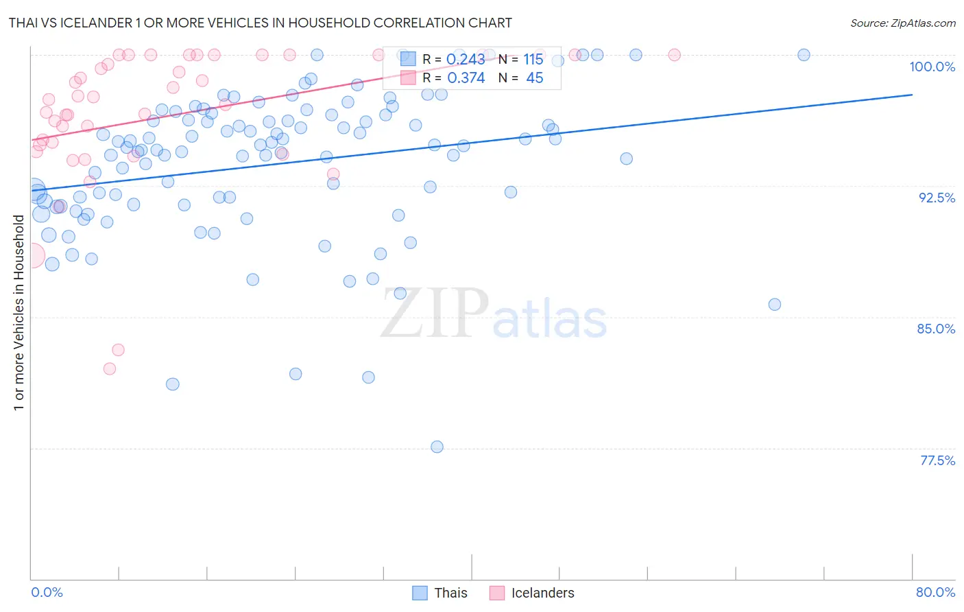 Thai vs Icelander 1 or more Vehicles in Household