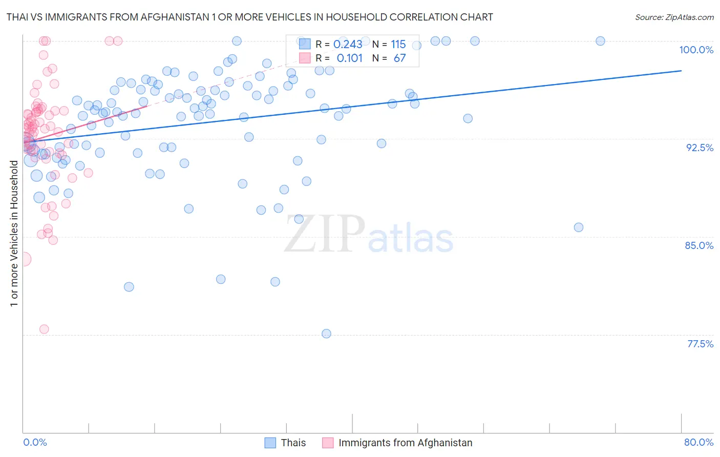 Thai vs Immigrants from Afghanistan 1 or more Vehicles in Household