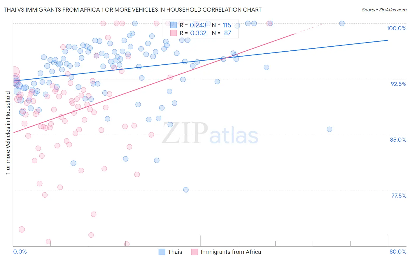 Thai vs Immigrants from Africa 1 or more Vehicles in Household