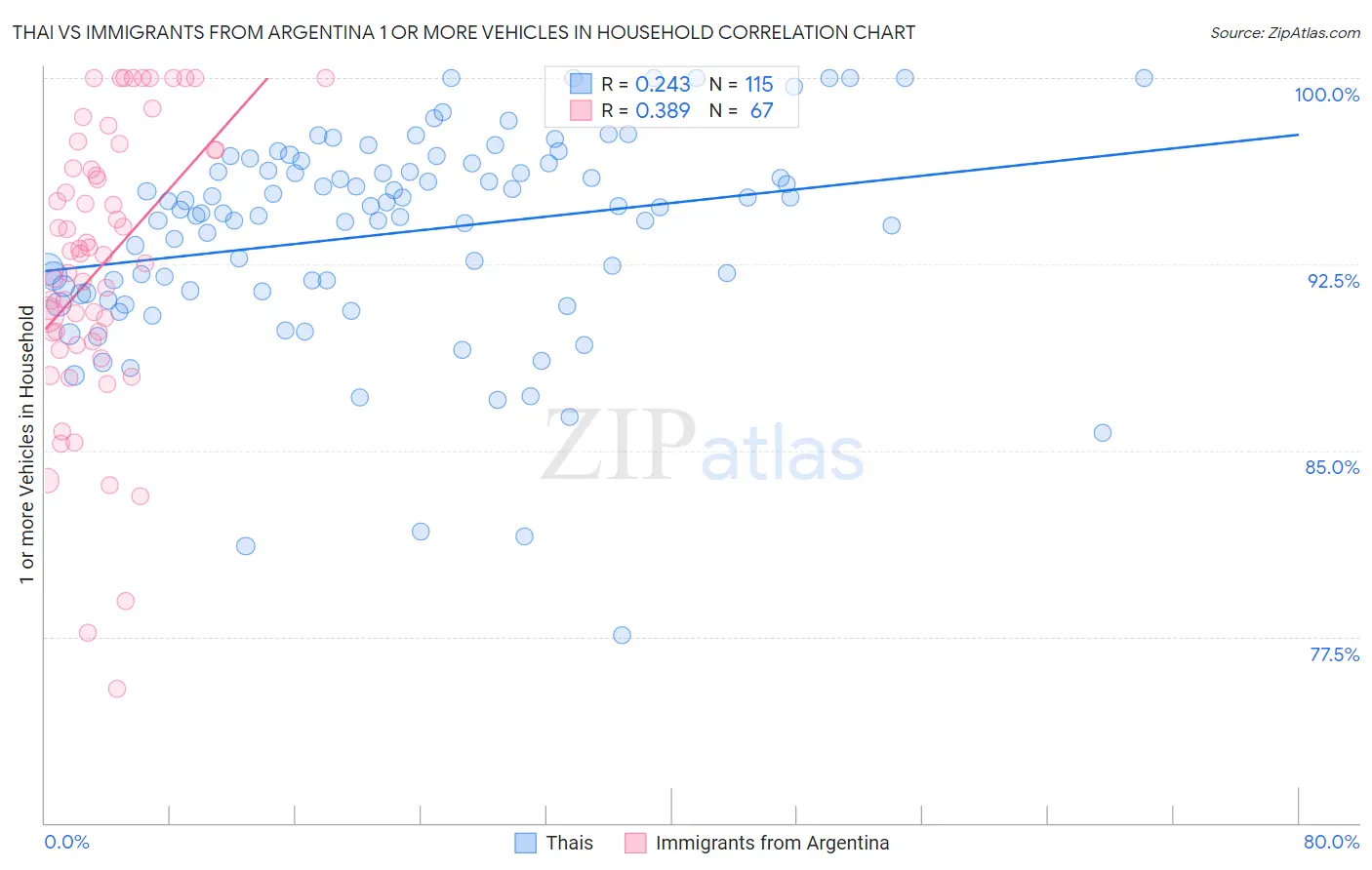 Thai vs Immigrants from Argentina 1 or more Vehicles in Household