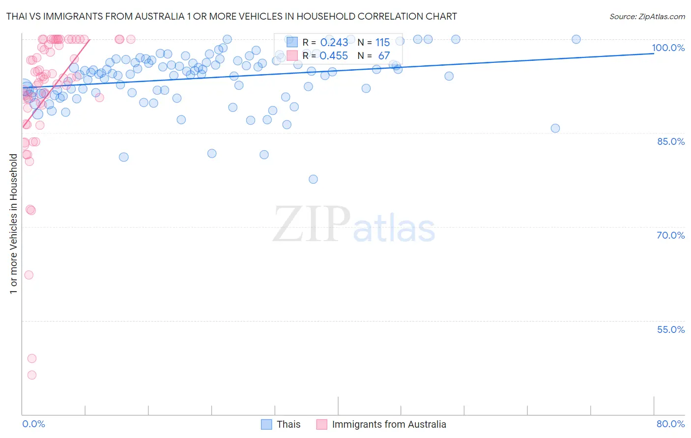 Thai vs Immigrants from Australia 1 or more Vehicles in Household