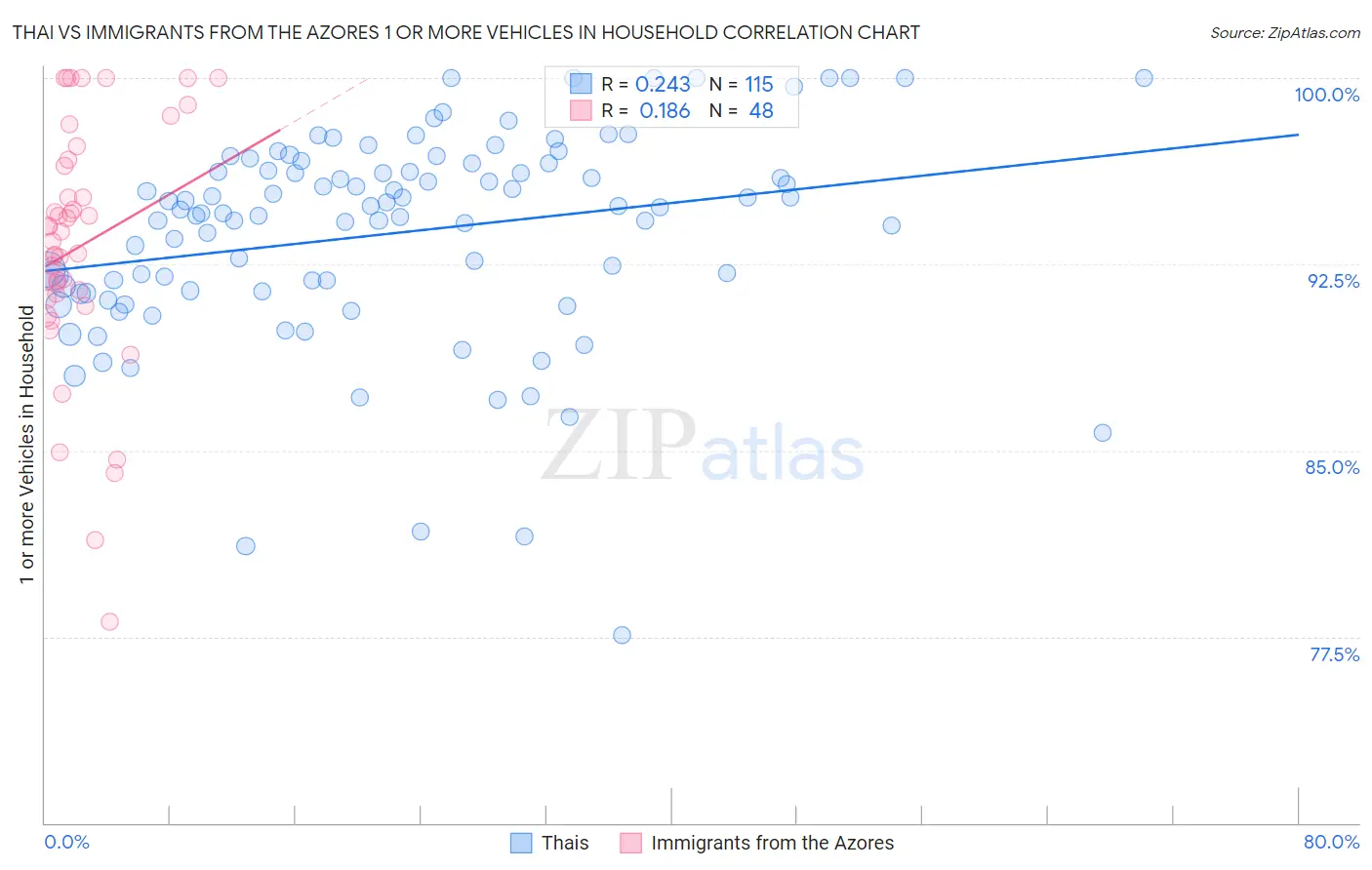Thai vs Immigrants from the Azores 1 or more Vehicles in Household