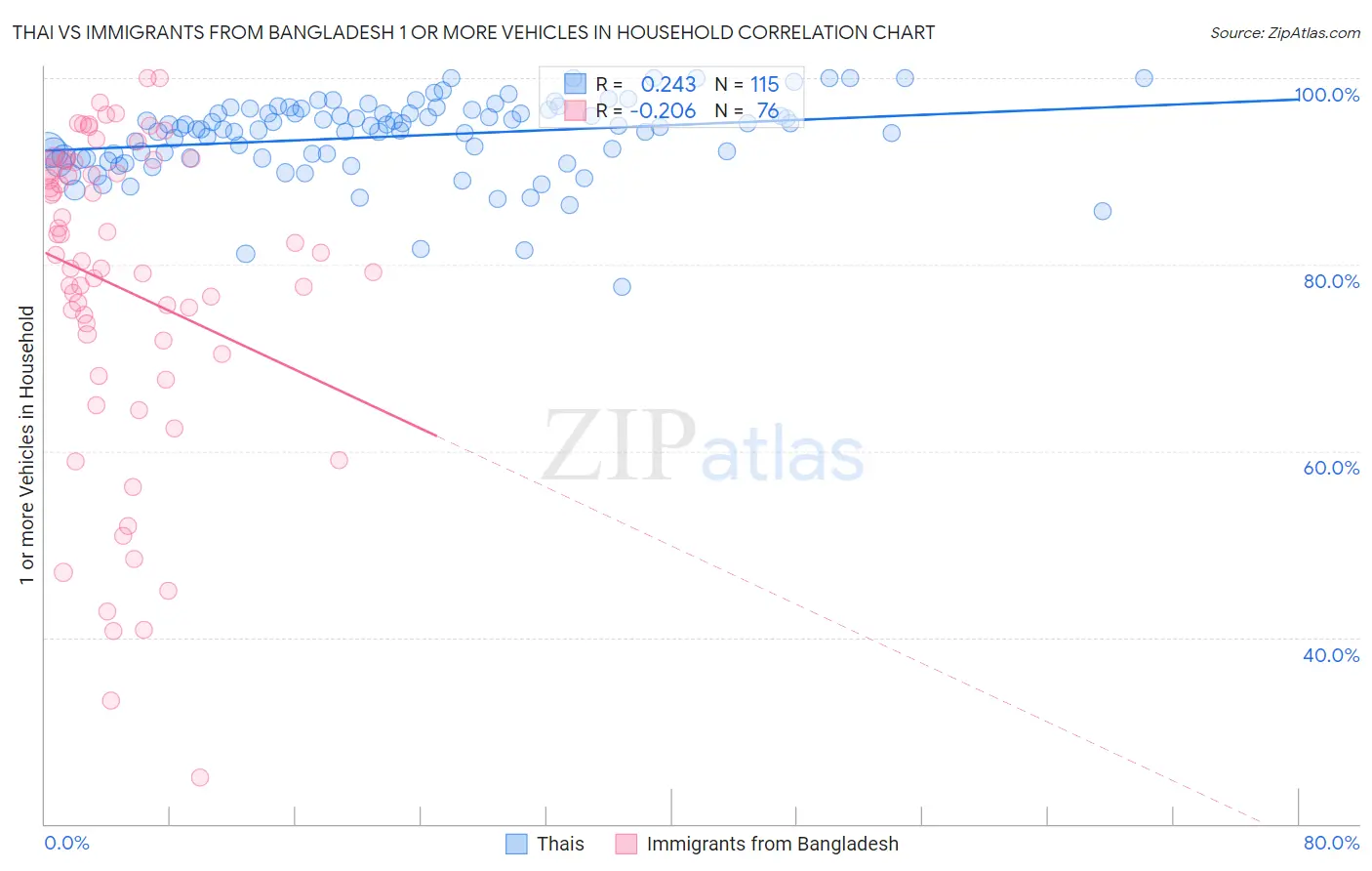 Thai vs Immigrants from Bangladesh 1 or more Vehicles in Household
