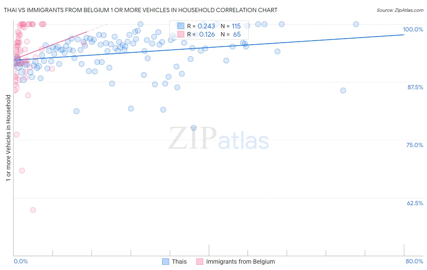 Thai vs Immigrants from Belgium 1 or more Vehicles in Household
