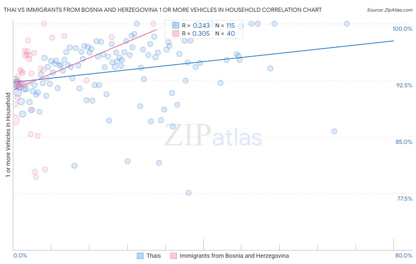 Thai vs Immigrants from Bosnia and Herzegovina 1 or more Vehicles in Household