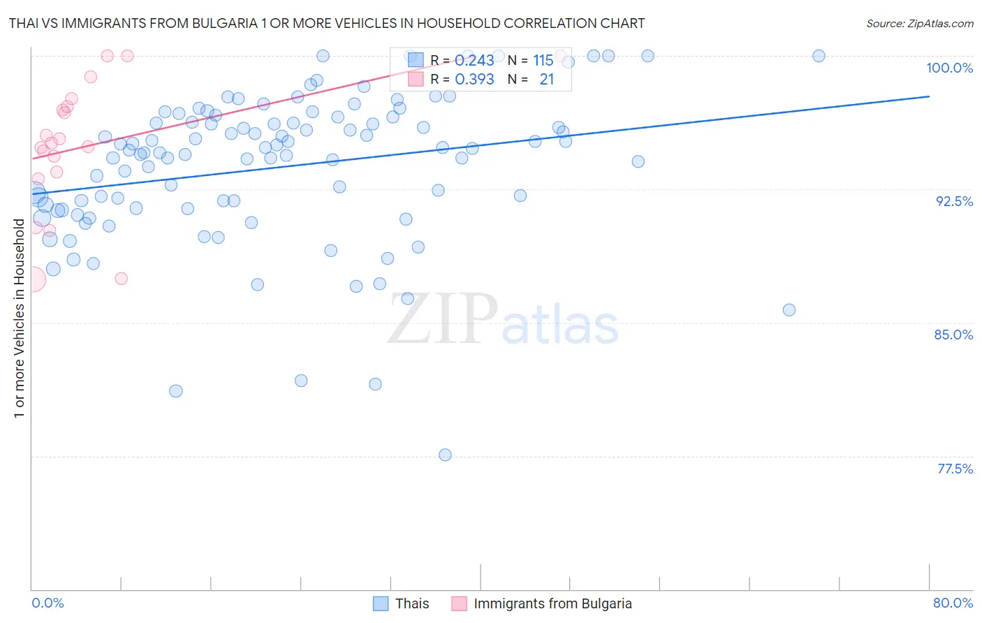 Thai vs Immigrants from Bulgaria 1 or more Vehicles in Household