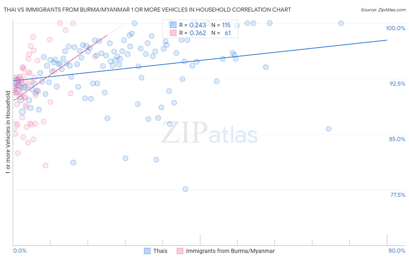 Thai vs Immigrants from Burma/Myanmar 1 or more Vehicles in Household