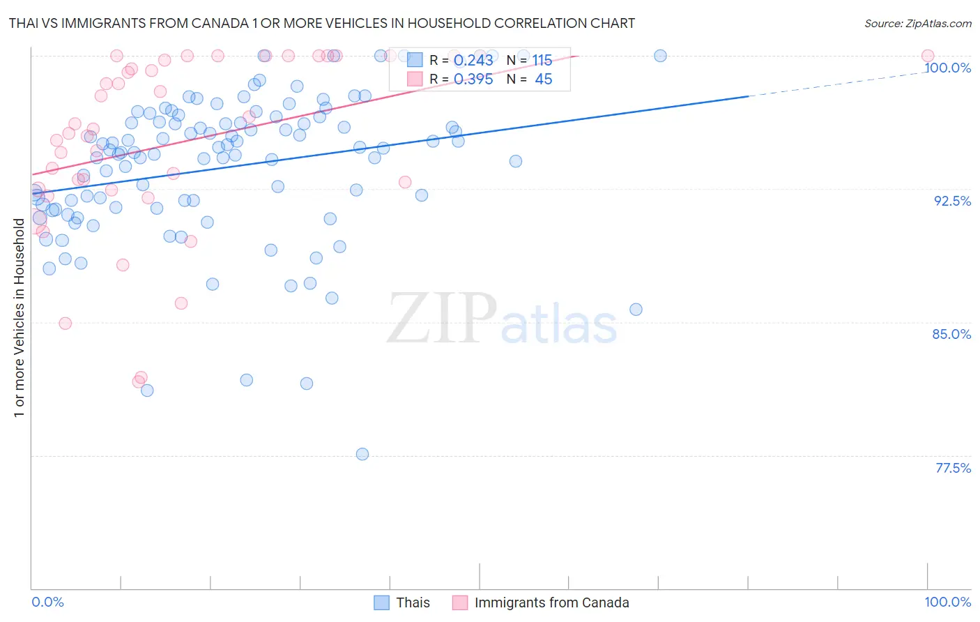 Thai vs Immigrants from Canada 1 or more Vehicles in Household