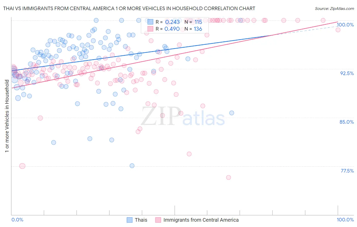 Thai vs Immigrants from Central America 1 or more Vehicles in Household