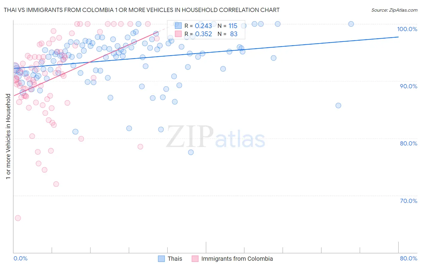 Thai vs Immigrants from Colombia 1 or more Vehicles in Household