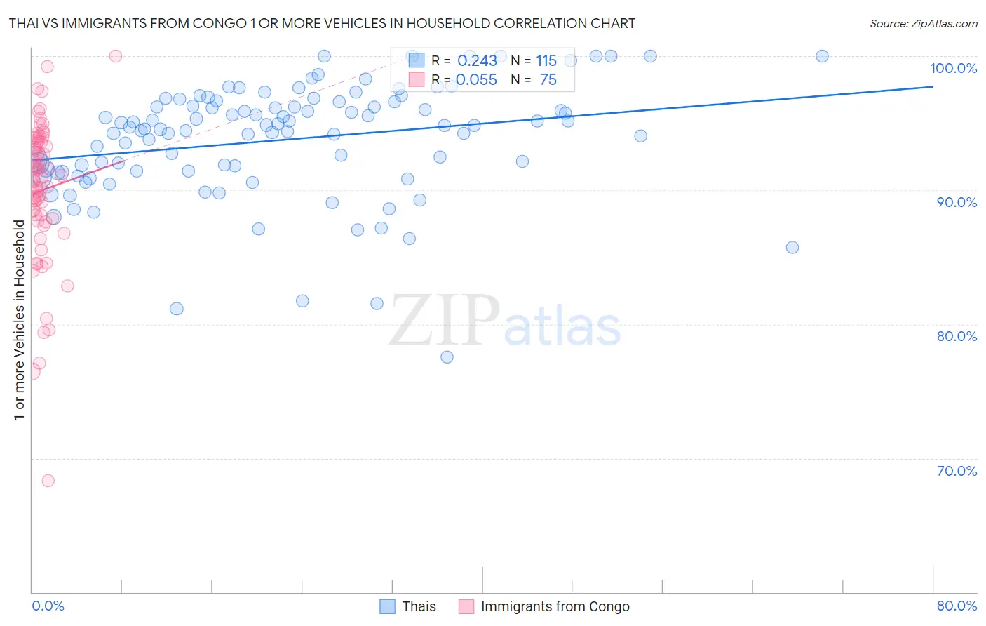 Thai vs Immigrants from Congo 1 or more Vehicles in Household