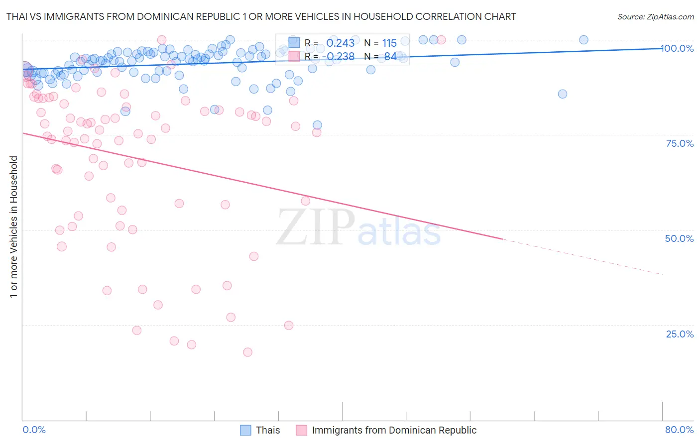 Thai vs Immigrants from Dominican Republic 1 or more Vehicles in Household