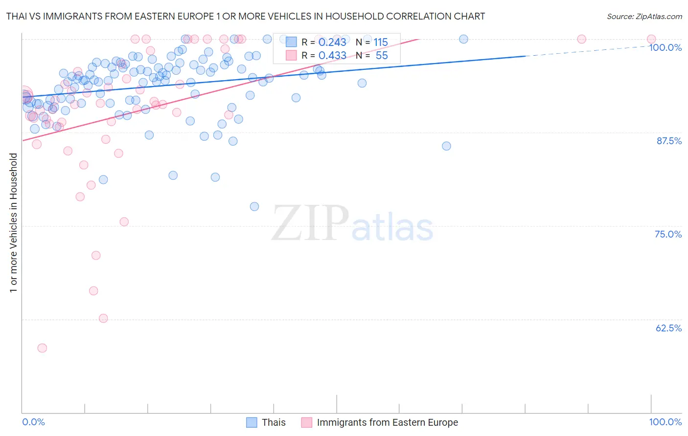 Thai vs Immigrants from Eastern Europe 1 or more Vehicles in Household