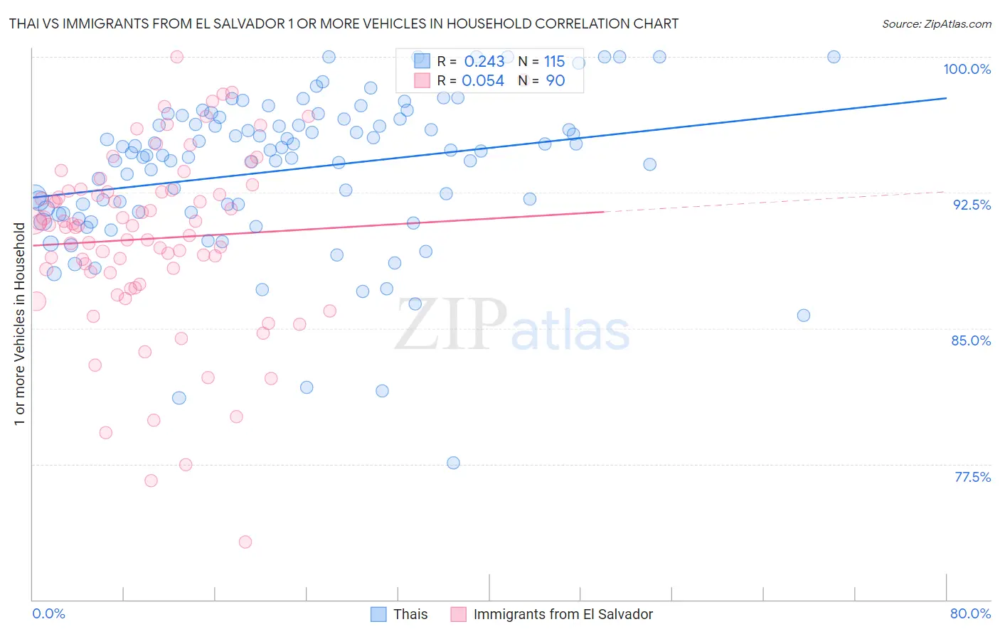 Thai vs Immigrants from El Salvador 1 or more Vehicles in Household