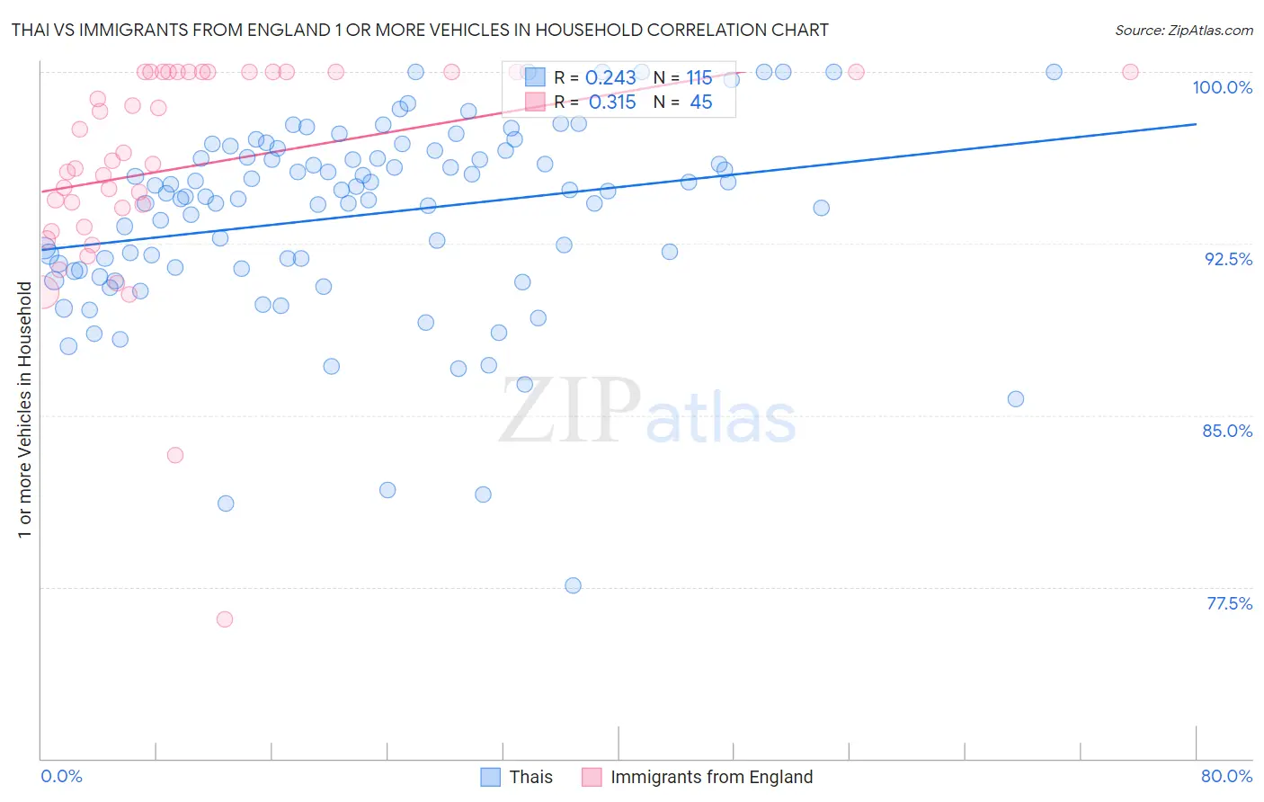 Thai vs Immigrants from England 1 or more Vehicles in Household